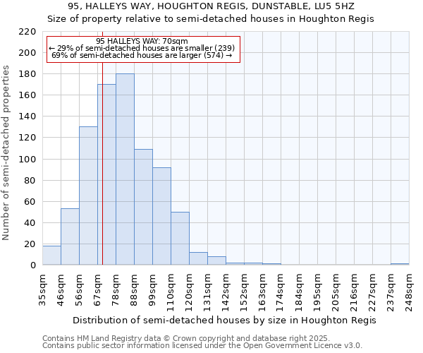 95, HALLEYS WAY, HOUGHTON REGIS, DUNSTABLE, LU5 5HZ: Size of property relative to detached houses in Houghton Regis