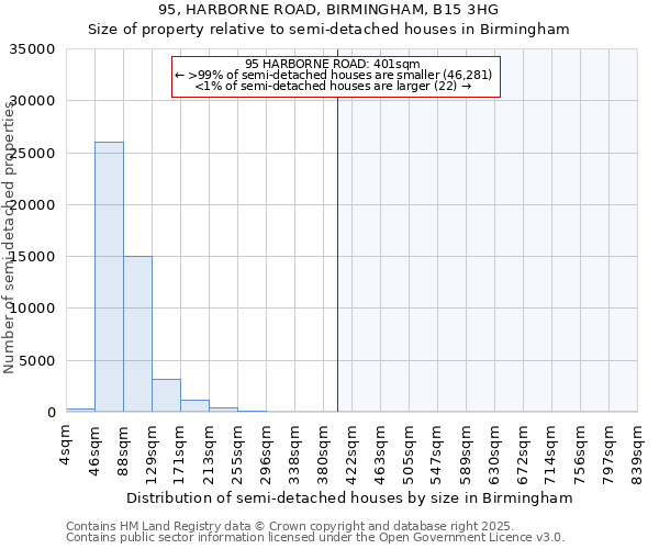 95, HARBORNE ROAD, BIRMINGHAM, B15 3HG: Size of property relative to detached houses in Birmingham