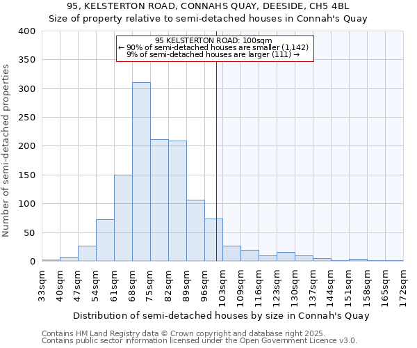 95, KELSTERTON ROAD, CONNAHS QUAY, DEESIDE, CH5 4BL: Size of property relative to detached houses in Connah's Quay