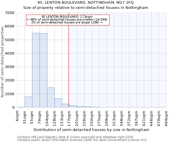 95, LENTON BOULEVARD, NOTTINGHAM, NG7 2FQ: Size of property relative to detached houses in Nottingham