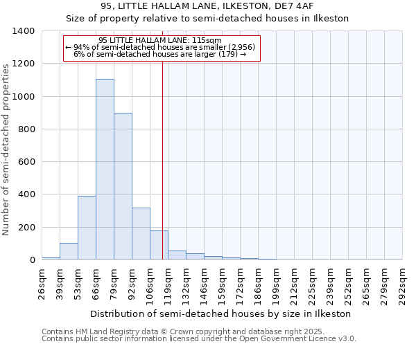 95, LITTLE HALLAM LANE, ILKESTON, DE7 4AF: Size of property relative to detached houses in Ilkeston