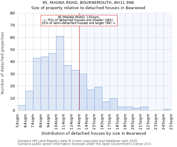 95, MAGNA ROAD, BOURNEMOUTH, BH11 9NE: Size of property relative to detached houses in Bearwood