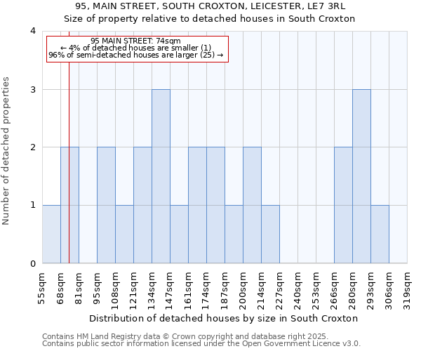 95, MAIN STREET, SOUTH CROXTON, LEICESTER, LE7 3RL: Size of property relative to detached houses in South Croxton