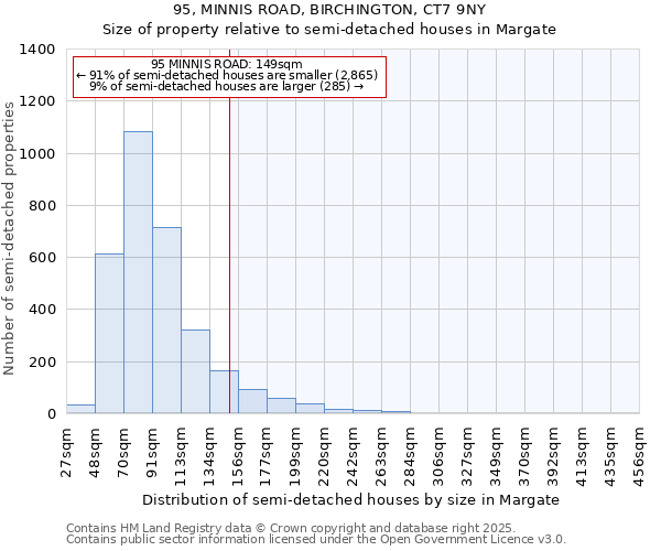 95, MINNIS ROAD, BIRCHINGTON, CT7 9NY: Size of property relative to detached houses in Margate