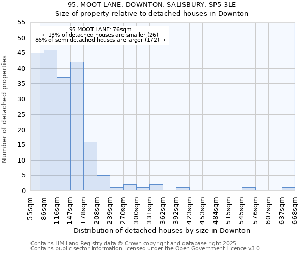 95, MOOT LANE, DOWNTON, SALISBURY, SP5 3LE: Size of property relative to detached houses in Downton