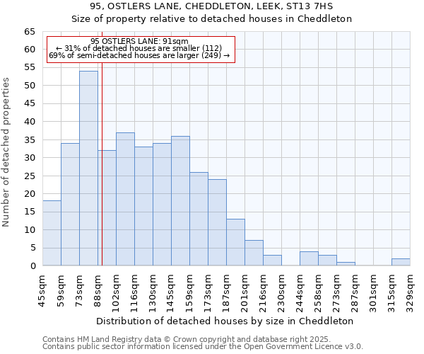 95, OSTLERS LANE, CHEDDLETON, LEEK, ST13 7HS: Size of property relative to detached houses in Cheddleton