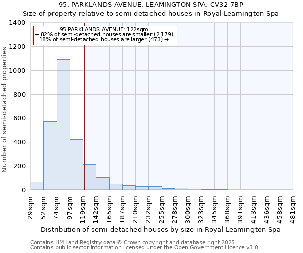 95, PARKLANDS AVENUE, LEAMINGTON SPA, CV32 7BP: Size of property relative to detached houses in Royal Leamington Spa