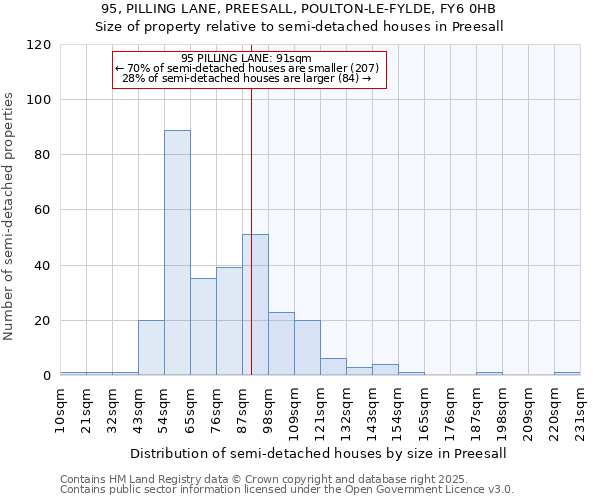 95, PILLING LANE, PREESALL, POULTON-LE-FYLDE, FY6 0HB: Size of property relative to detached houses in Preesall