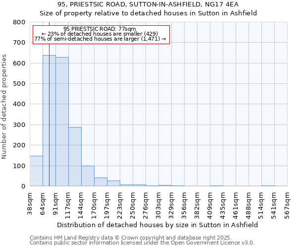 95, PRIESTSIC ROAD, SUTTON-IN-ASHFIELD, NG17 4EA: Size of property relative to detached houses in Sutton in Ashfield