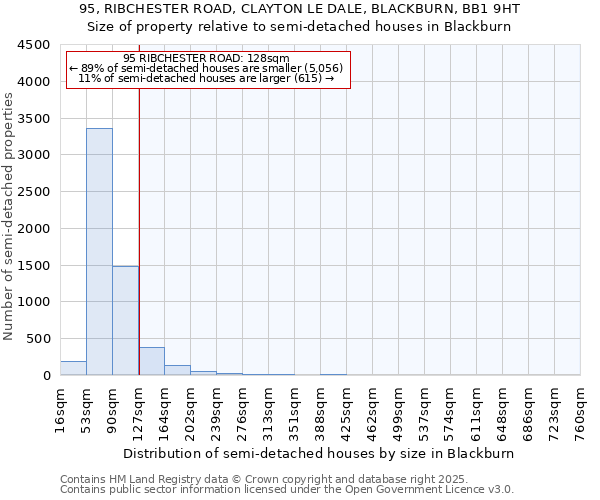 95, RIBCHESTER ROAD, CLAYTON LE DALE, BLACKBURN, BB1 9HT: Size of property relative to detached houses in Blackburn