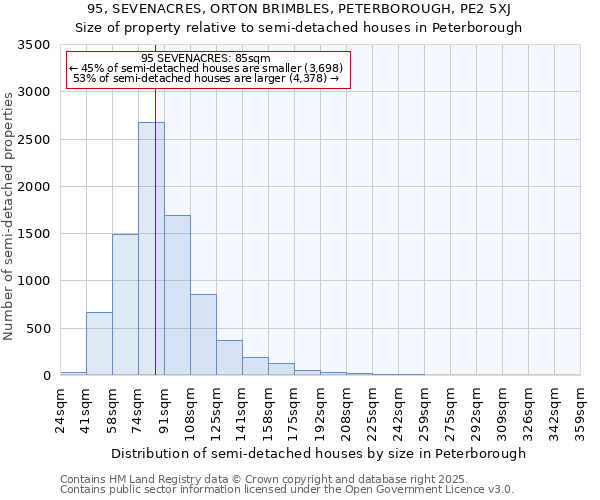 95, SEVENACRES, ORTON BRIMBLES, PETERBOROUGH, PE2 5XJ: Size of property relative to detached houses in Peterborough