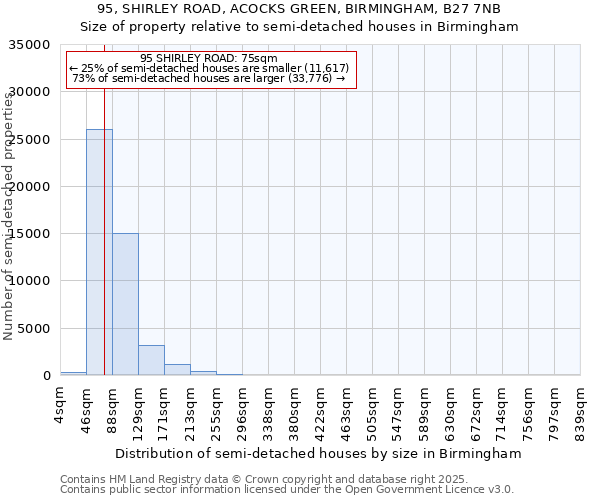 95, SHIRLEY ROAD, ACOCKS GREEN, BIRMINGHAM, B27 7NB: Size of property relative to detached houses in Birmingham