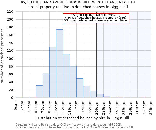 95, SUTHERLAND AVENUE, BIGGIN HILL, WESTERHAM, TN16 3HH: Size of property relative to detached houses in Biggin Hill