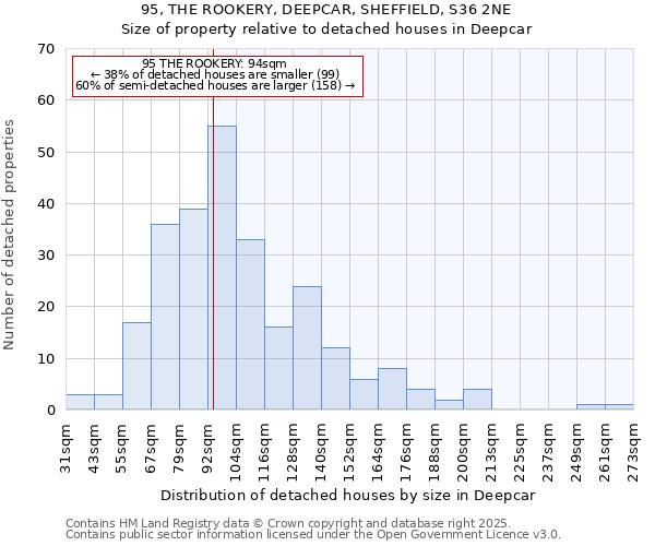 95, THE ROOKERY, DEEPCAR, SHEFFIELD, S36 2NE: Size of property relative to detached houses in Deepcar