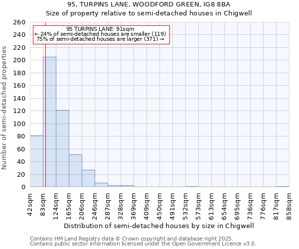 95, TURPINS LANE, WOODFORD GREEN, IG8 8BA: Size of property relative to detached houses in Chigwell