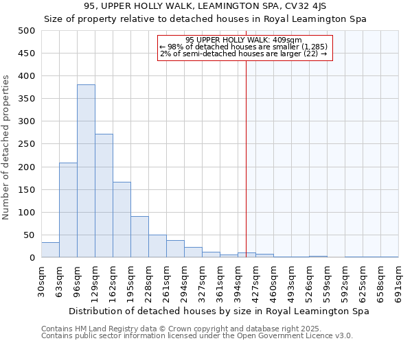 95, UPPER HOLLY WALK, LEAMINGTON SPA, CV32 4JS: Size of property relative to detached houses in Royal Leamington Spa