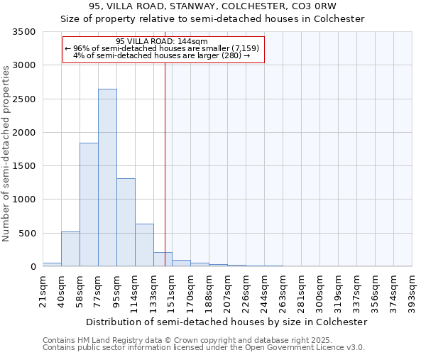 95, VILLA ROAD, STANWAY, COLCHESTER, CO3 0RW: Size of property relative to detached houses in Colchester