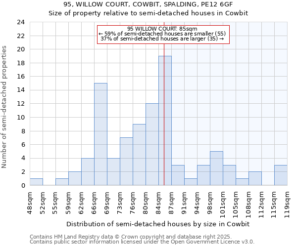 95, WILLOW COURT, COWBIT, SPALDING, PE12 6GF: Size of property relative to detached houses in Cowbit