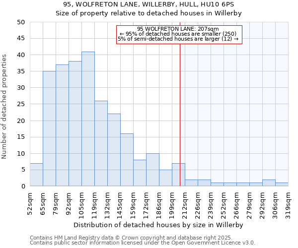 95, WOLFRETON LANE, WILLERBY, HULL, HU10 6PS: Size of property relative to detached houses in Willerby