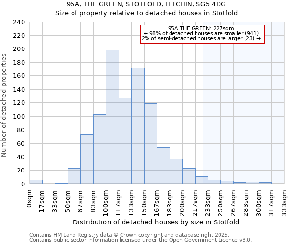 95A, THE GREEN, STOTFOLD, HITCHIN, SG5 4DG: Size of property relative to detached houses in Stotfold