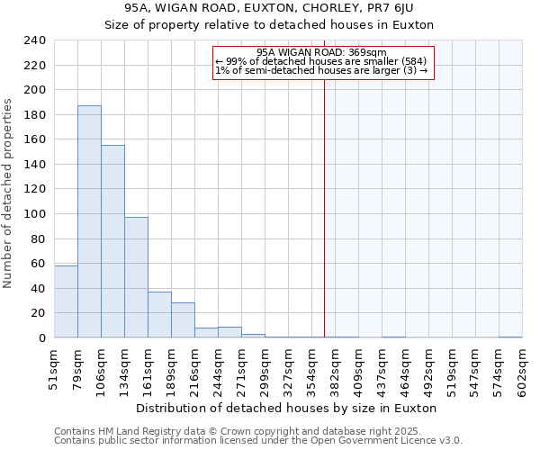 95A, WIGAN ROAD, EUXTON, CHORLEY, PR7 6JU: Size of property relative to detached houses in Euxton