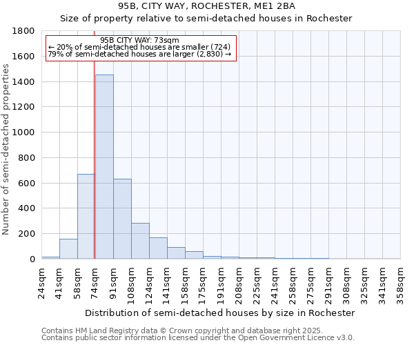 95B, CITY WAY, ROCHESTER, ME1 2BA: Size of property relative to detached houses in Rochester