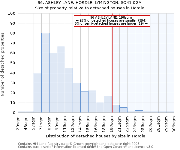 96, ASHLEY LANE, HORDLE, LYMINGTON, SO41 0GA: Size of property relative to detached houses in Hordle