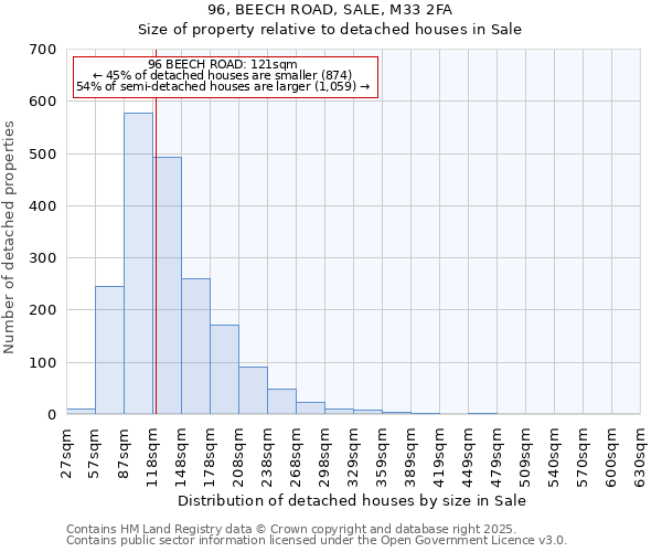 96, BEECH ROAD, SALE, M33 2FA: Size of property relative to detached houses in Sale