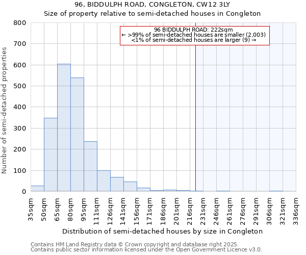 96, BIDDULPH ROAD, CONGLETON, CW12 3LY: Size of property relative to detached houses in Congleton