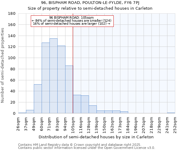 96, BISPHAM ROAD, POULTON-LE-FYLDE, FY6 7PJ: Size of property relative to detached houses in Carleton