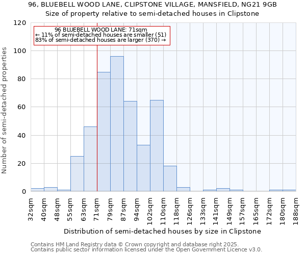 96, BLUEBELL WOOD LANE, CLIPSTONE VILLAGE, MANSFIELD, NG21 9GB: Size of property relative to detached houses in Clipstone