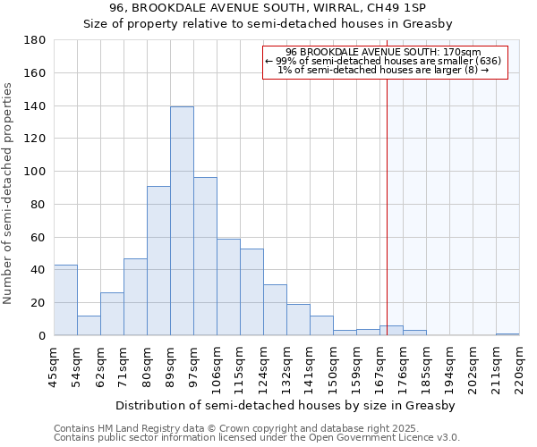 96, BROOKDALE AVENUE SOUTH, WIRRAL, CH49 1SP: Size of property relative to detached houses in Greasby