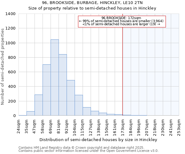 96, BROOKSIDE, BURBAGE, HINCKLEY, LE10 2TN: Size of property relative to detached houses in Hinckley