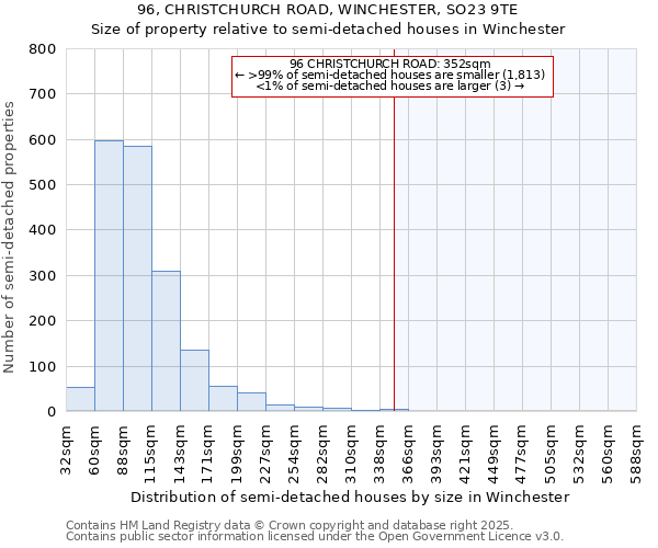 96, CHRISTCHURCH ROAD, WINCHESTER, SO23 9TE: Size of property relative to detached houses in Winchester