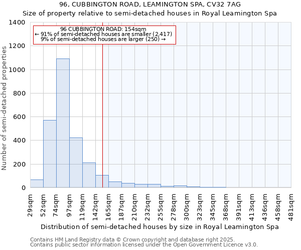 96, CUBBINGTON ROAD, LEAMINGTON SPA, CV32 7AG: Size of property relative to detached houses in Royal Leamington Spa