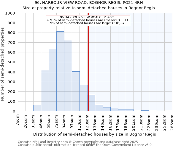 96, HARBOUR VIEW ROAD, BOGNOR REGIS, PO21 4RH: Size of property relative to detached houses in Bognor Regis