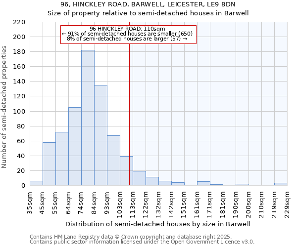 96, HINCKLEY ROAD, BARWELL, LEICESTER, LE9 8DN: Size of property relative to detached houses in Barwell