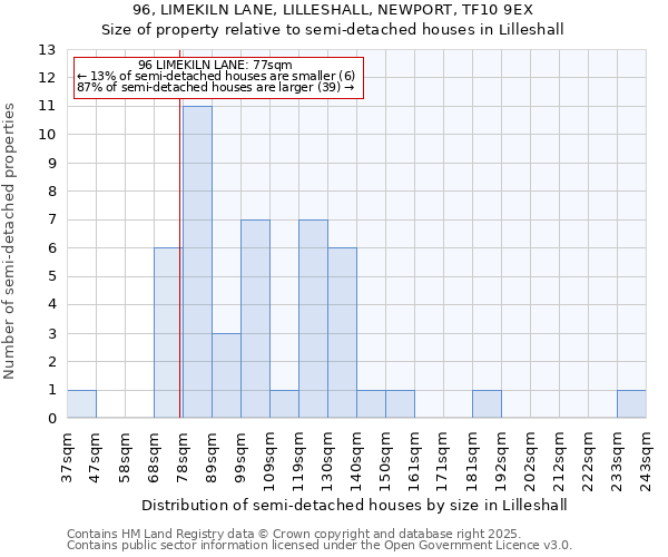 96, LIMEKILN LANE, LILLESHALL, NEWPORT, TF10 9EX: Size of property relative to detached houses in Lilleshall