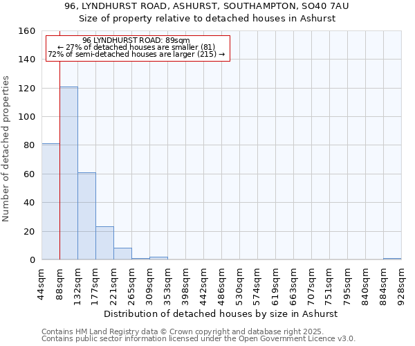 96, LYNDHURST ROAD, ASHURST, SOUTHAMPTON, SO40 7AU: Size of property relative to detached houses in Ashurst