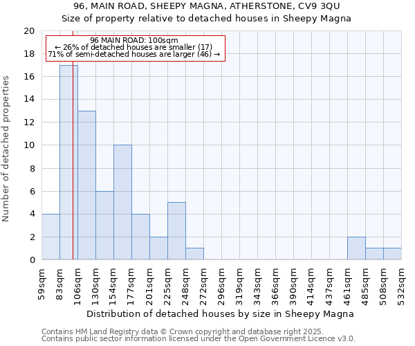 96, MAIN ROAD, SHEEPY MAGNA, ATHERSTONE, CV9 3QU: Size of property relative to detached houses in Sheepy Magna