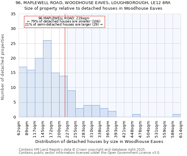 96, MAPLEWELL ROAD, WOODHOUSE EAVES, LOUGHBOROUGH, LE12 8RA: Size of property relative to detached houses in Woodhouse Eaves