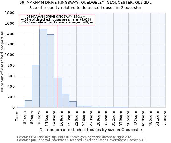 96, MARHAM DRIVE KINGSWAY, QUEDGELEY, GLOUCESTER, GL2 2DL: Size of property relative to detached houses in Gloucester