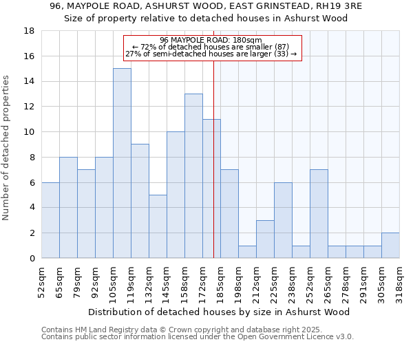 96, MAYPOLE ROAD, ASHURST WOOD, EAST GRINSTEAD, RH19 3RE: Size of property relative to detached houses in Ashurst Wood