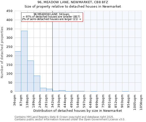 96, MEADOW LANE, NEWMARKET, CB8 8FZ: Size of property relative to detached houses in Newmarket