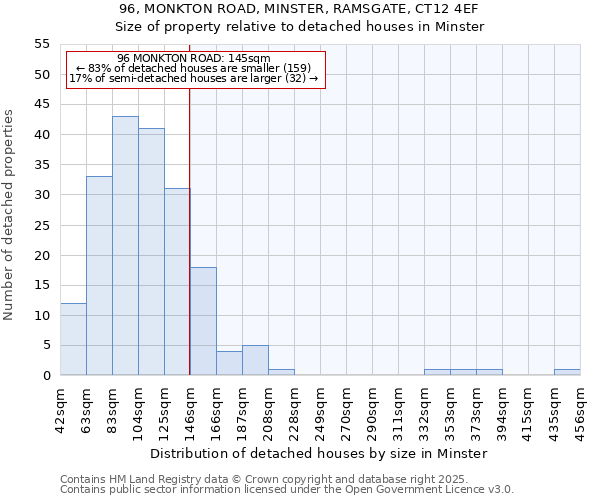 96, MONKTON ROAD, MINSTER, RAMSGATE, CT12 4EF: Size of property relative to detached houses in Minster