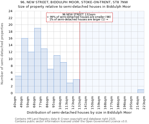 96, NEW STREET, BIDDULPH MOOR, STOKE-ON-TRENT, ST8 7NW: Size of property relative to detached houses in Biddulph Moor