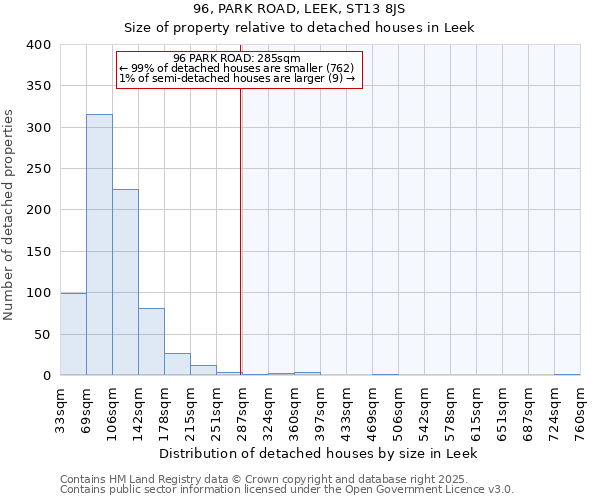 96, PARK ROAD, LEEK, ST13 8JS: Size of property relative to detached houses in Leek