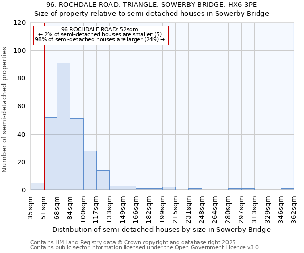 96, ROCHDALE ROAD, TRIANGLE, SOWERBY BRIDGE, HX6 3PE: Size of property relative to detached houses in Sowerby Bridge