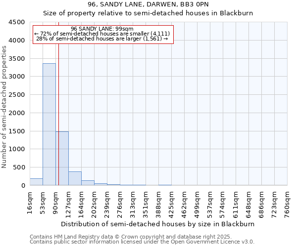 96, SANDY LANE, DARWEN, BB3 0PN: Size of property relative to detached houses in Blackburn