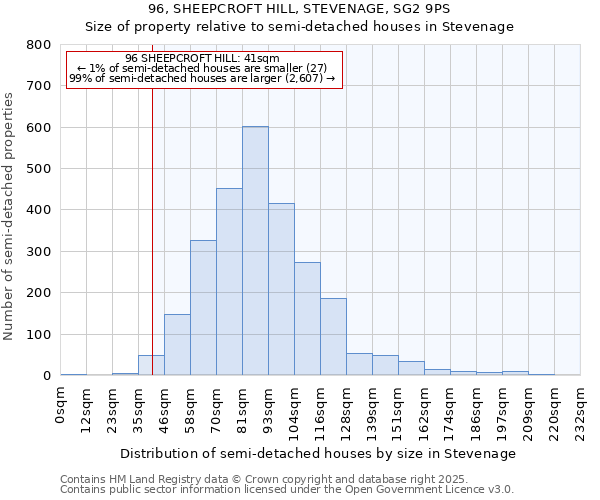 96, SHEEPCROFT HILL, STEVENAGE, SG2 9PS: Size of property relative to detached houses in Stevenage